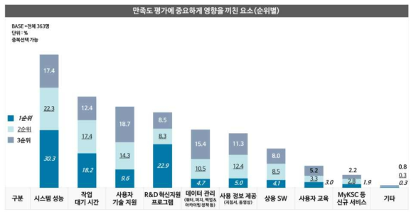 전반적 만족도에 영향을 끼친 요소 조사 결과