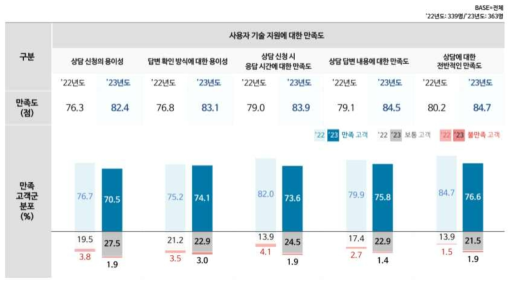 ’23년도 사용자 기술 지원에 대한 만족도