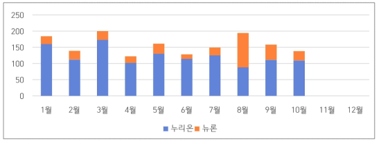 ’23년 월별 상담 건수