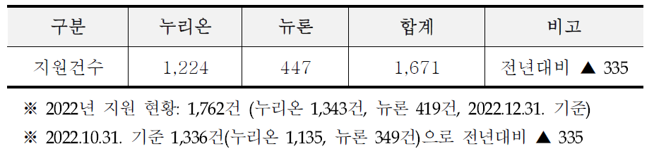 시스템별 일반기술지원 현황