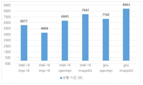 컴파일러/MPI 별 CESM 수행시간 결과