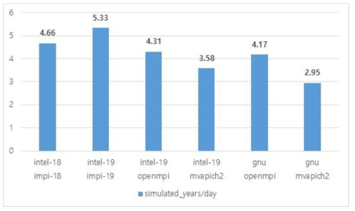 컴파일러/MPI별 CESM2 시뮬레이션 년수/일 측정 결과