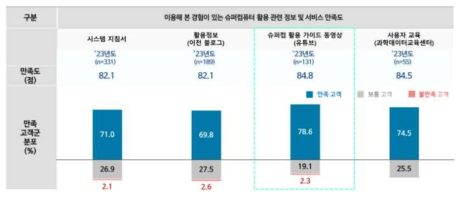 ’23년도 자체 고객만족도 조사 결과