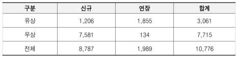 ’23년도 신규/연장 구좌수 현황(’23.11.07 기준)