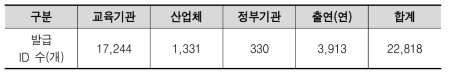 ’23년도 누적 발급 ID 수 현황(’23.11.07 기준)