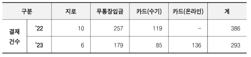 결재 방식별 결재 현황 (2023.11.07.기준)