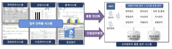 통합 운영관리 시스템(SOS) 구성도