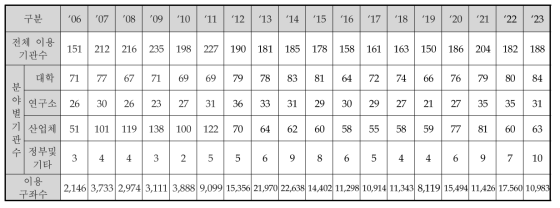 Number of organization and guzasu per years