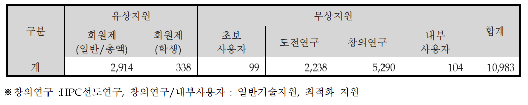 Number of guzasu by contract type in 2023