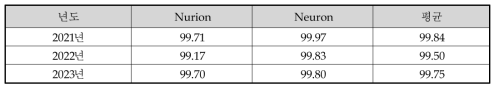 Resource operation statistics in 3 years (%)