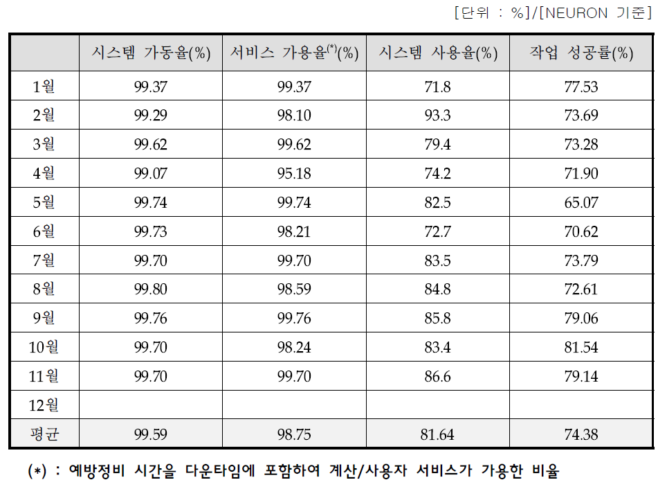 System operation statistics in 2023 (%)