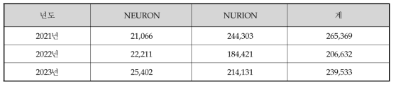 Login statistics in 3 years