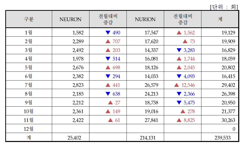 Monthly login statistics