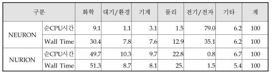 CPU utilization - application area