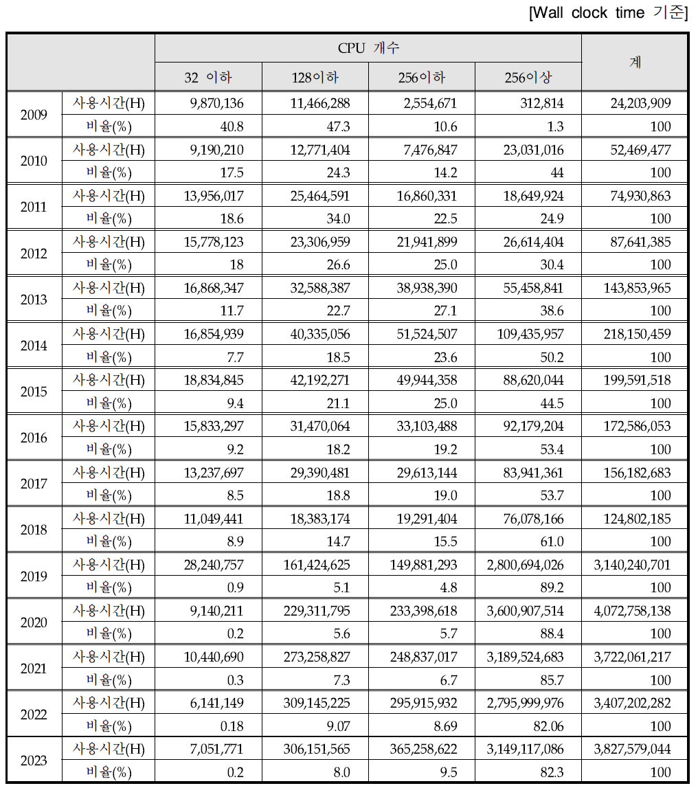 CPU time/job distribution