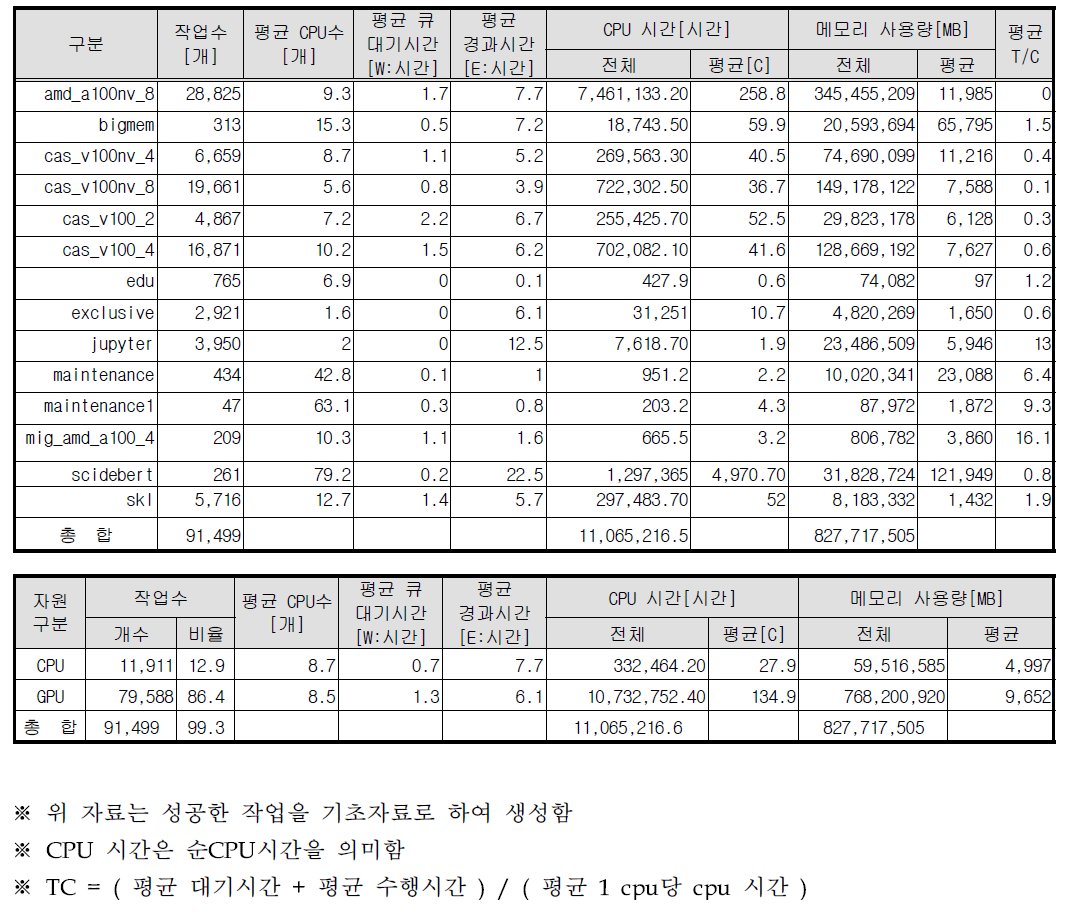 Batch job information