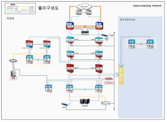 보안 장비 구성도