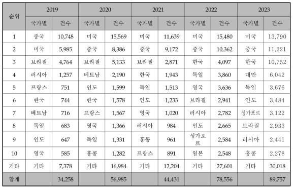 System attack statistics