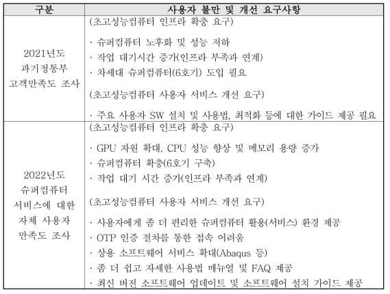 사용자 불만 및 개선 요구사항