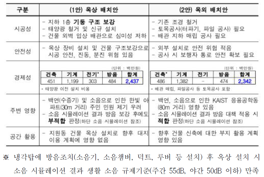 냉각탑 옥상 및 옥외 배치안 비교표