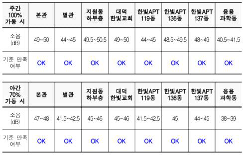 냉각탑 소음 시뮬레이션 결과 * 냉각탑 주간 100%, 야간 70% 가동 시