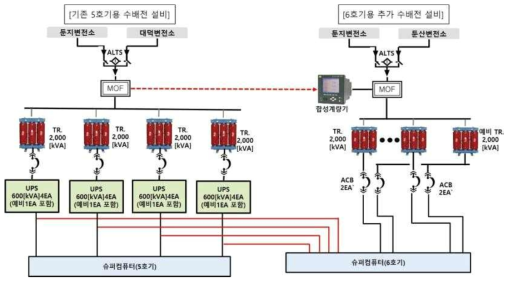 5, 6호기 병행운전 시 전원 공급