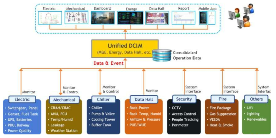 기반시설 운영 통합 모니터링을 위한 DCIM 구축