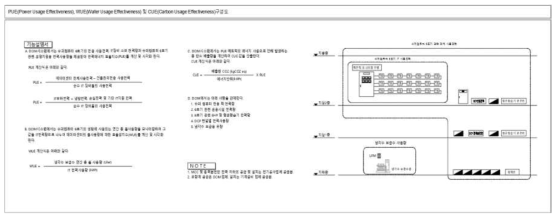 DCIM에 PUE, WUE, CUE 모니터링 추가