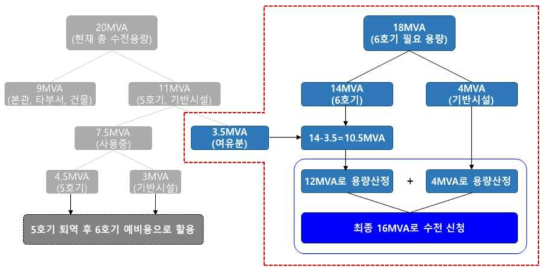 기존 슈퍼컴퓨터 6호기 기반시설용 전력 수전용량 산정(16MW)