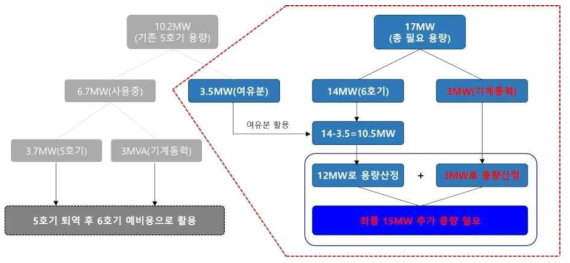 기반시설 구축 설계 후 전력 수전용량 15MW로 변경