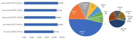 GPU 서버 종류별 사용률 및 응용SW별 활용률