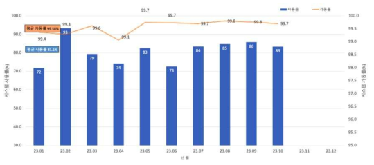 5호기 월별 평균 사용률 및 가동률