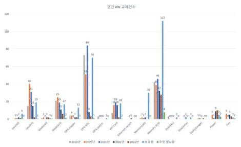 슈퍼컴퓨터 5호기 연간 HW 교체건수 및 부품 보유량