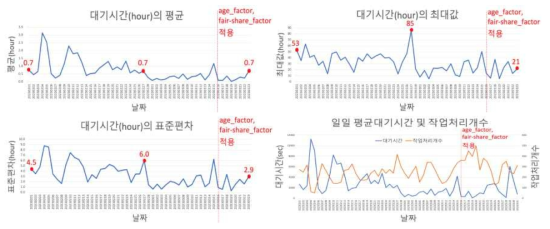 스케줄링 정책 적용 전후 작업대기시간 분석