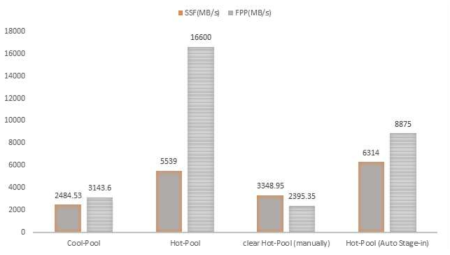 Hot/Cool 및 스테이징 인/아웃을 통한 SSF, FPP 읽기 성능