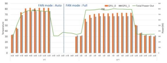 GPU 계산노드 FAN 모드 변경에 따른 온도 변화 및 전력소모량 측정