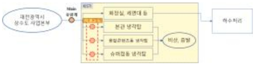 하수요금 감면을 위한 유량계 추가 설치