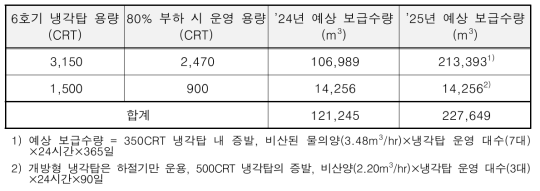 6호기용 냉각탑 보급수량 산출