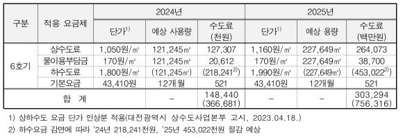 6호기 연간 수도료 산출