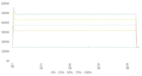 서버 CPU 부하율에 따른 사용전력 현황