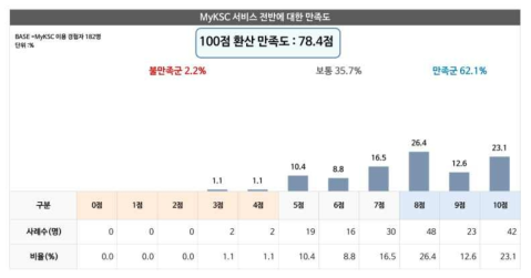 MyKSC 서비스 전반에 대한 만족도