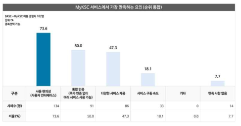 MyKSC 서비스에서 가장 만족하는 요인