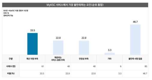 MyKSC 서비스에서 가장 불만족하는 요인