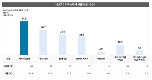 MyKSC 서비스에서 사용해 본 서비스