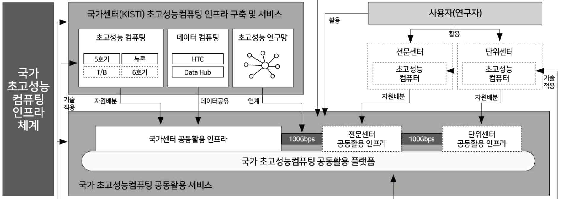 전략목표와의 연계도