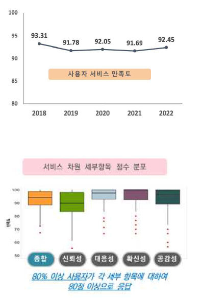 만족도 조사결과