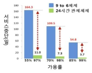 24시간 관제체제와 9 to 6체제 비교
