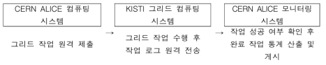 최상위데이터센터 데이터 작업처리 측정방법