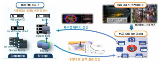 Tier-2 데이터 작업처리 프로세스