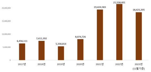 국내 연구자 직접지원 데이터 작업처리 규모 (2018-2023년 11월)